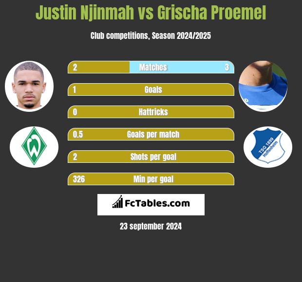 Justin Njinmah vs Grischa Proemel h2h player stats