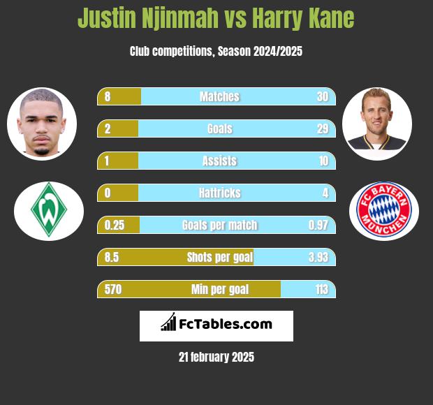 Justin Njinmah vs Harry Kane h2h player stats