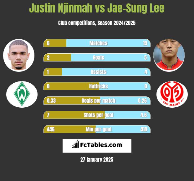 Justin Njinmah vs Jae-Sung Lee h2h player stats