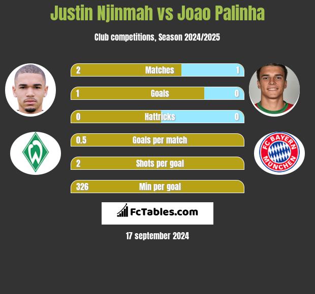 Justin Njinmah vs Joao Palinha h2h player stats