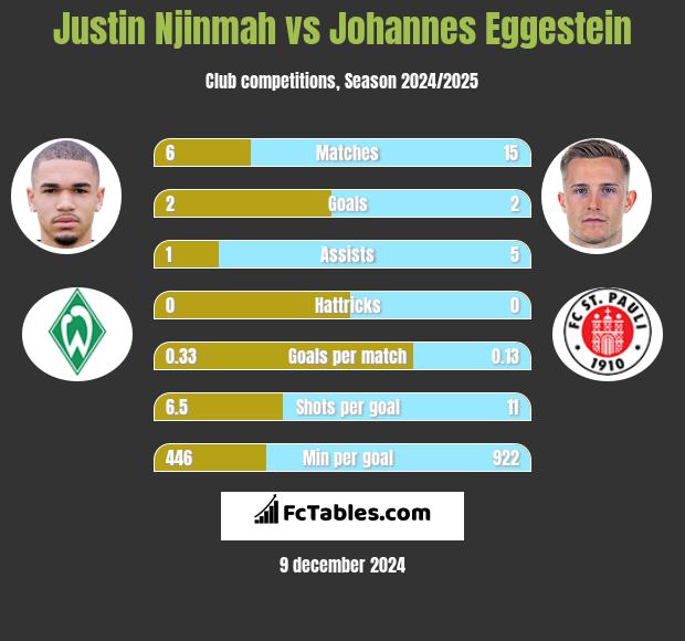 Justin Njinmah vs Johannes Eggestein h2h player stats