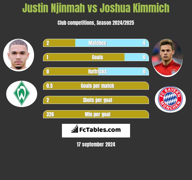 Justin Njinmah vs Joshua Kimmich h2h player stats