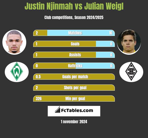 Justin Njinmah vs Julian Weigl h2h player stats