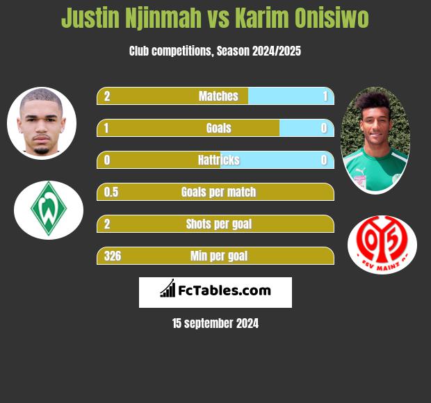 Justin Njinmah vs Karim Onisiwo h2h player stats