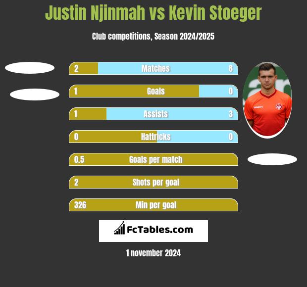 Justin Njinmah vs Kevin Stoeger h2h player stats