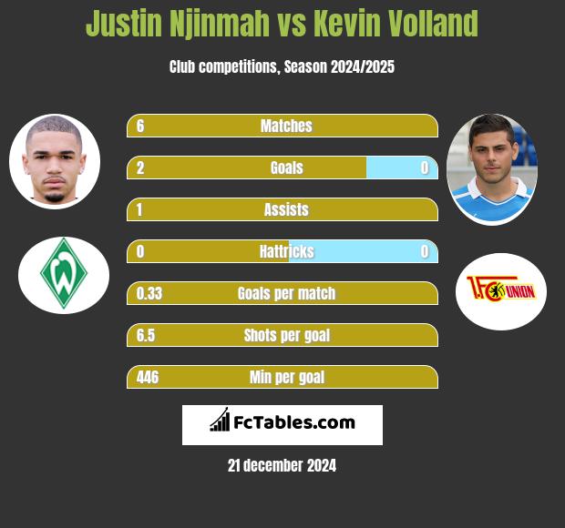 Justin Njinmah vs Kevin Volland h2h player stats