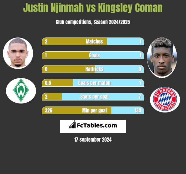 Justin Njinmah vs Kingsley Coman h2h player stats