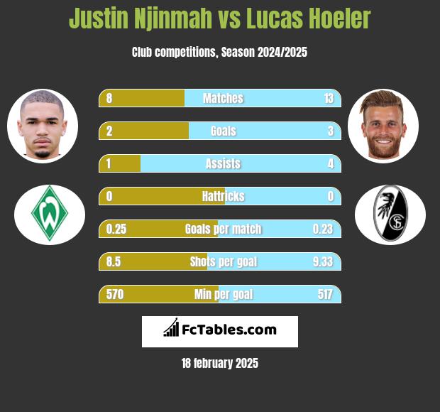 Justin Njinmah vs Lucas Hoeler h2h player stats