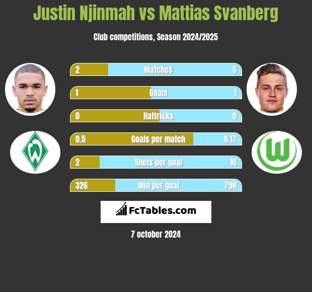 Justin Njinmah vs Mattias Svanberg h2h player stats