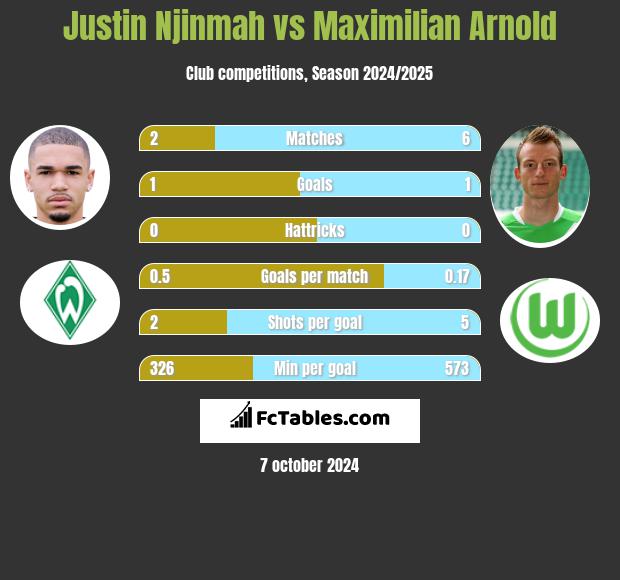 Justin Njinmah vs Maximilian Arnold h2h player stats