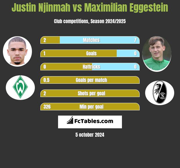 Justin Njinmah vs Maximilian Eggestein h2h player stats