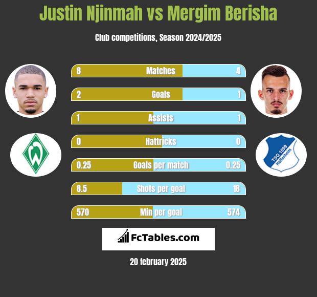 Justin Njinmah vs Mergim Berisha h2h player stats