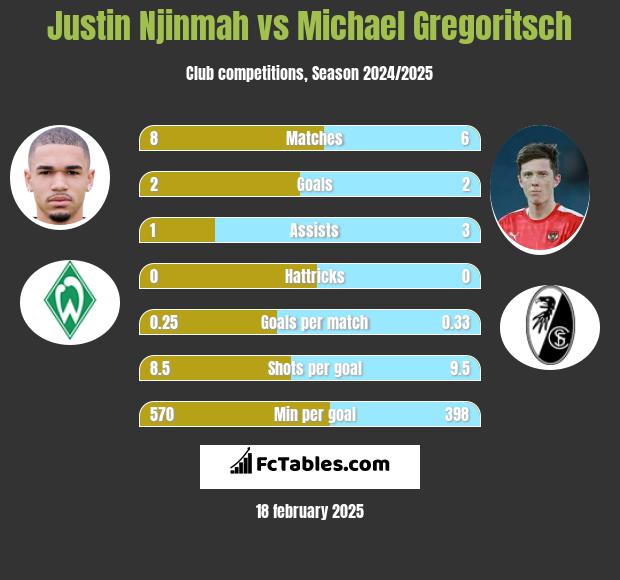 Justin Njinmah vs Michael Gregoritsch h2h player stats