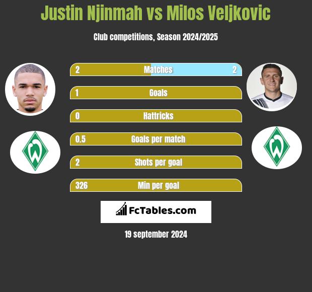 Justin Njinmah vs Milos Veljkovic h2h player stats