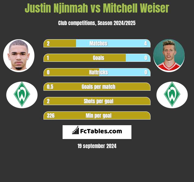 Justin Njinmah vs Mitchell Weiser h2h player stats