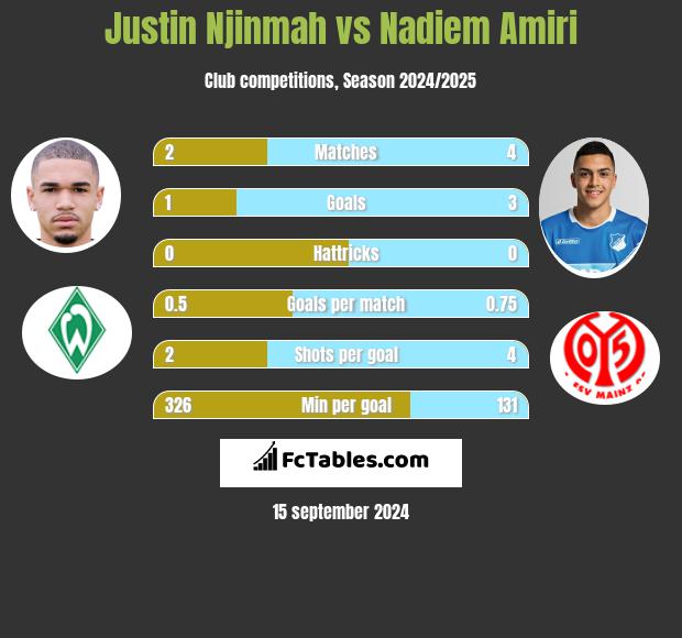 Justin Njinmah vs Nadiem Amiri h2h player stats