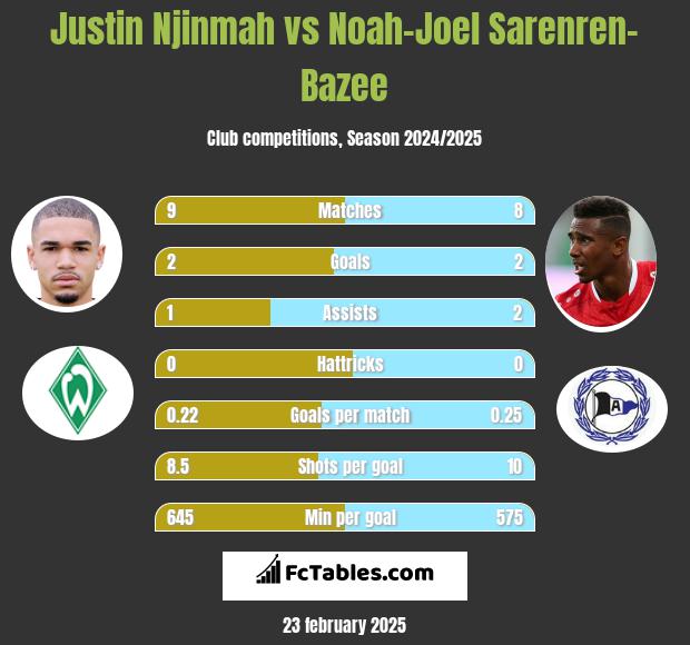 Justin Njinmah vs Noah-Joel Sarenren-Bazee h2h player stats