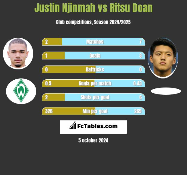 Justin Njinmah vs Ritsu Doan h2h player stats