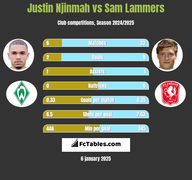 Justin Njinmah vs Sam Lammers h2h player stats