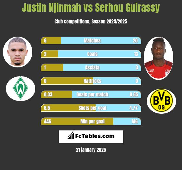 Justin Njinmah vs Serhou Guirassy h2h player stats