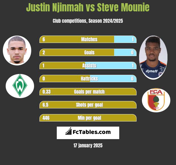 Justin Njinmah vs Steve Mounie h2h player stats