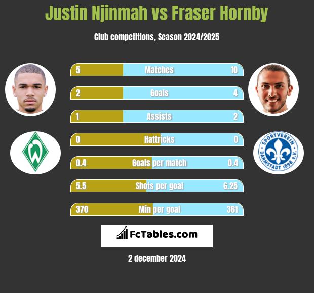 Justin Njinmah vs Fraser Hornby h2h player stats