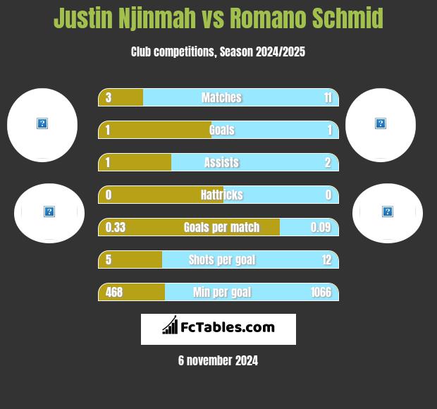 Justin Njinmah vs Romano Schmid h2h player stats