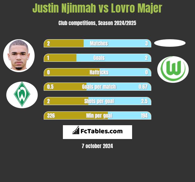 Justin Njinmah vs Lovro Majer h2h player stats