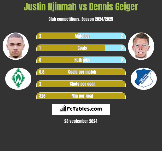 Justin Njinmah vs Dennis Geiger h2h player stats