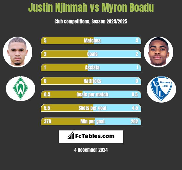 Justin Njinmah vs Myron Boadu h2h player stats