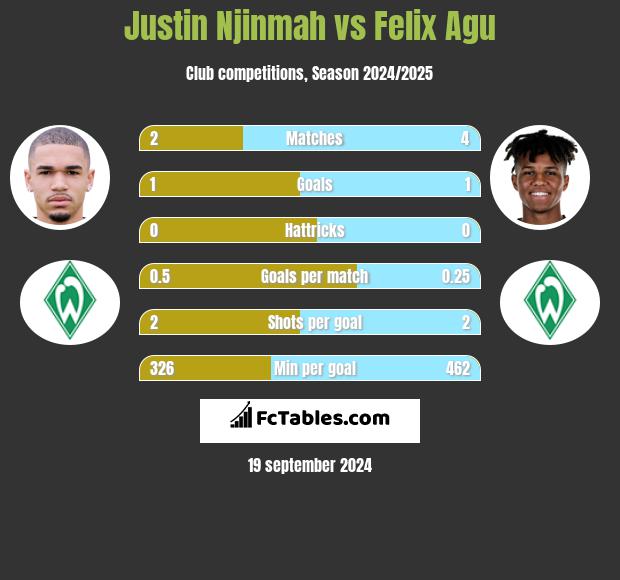 Justin Njinmah vs Felix Agu h2h player stats