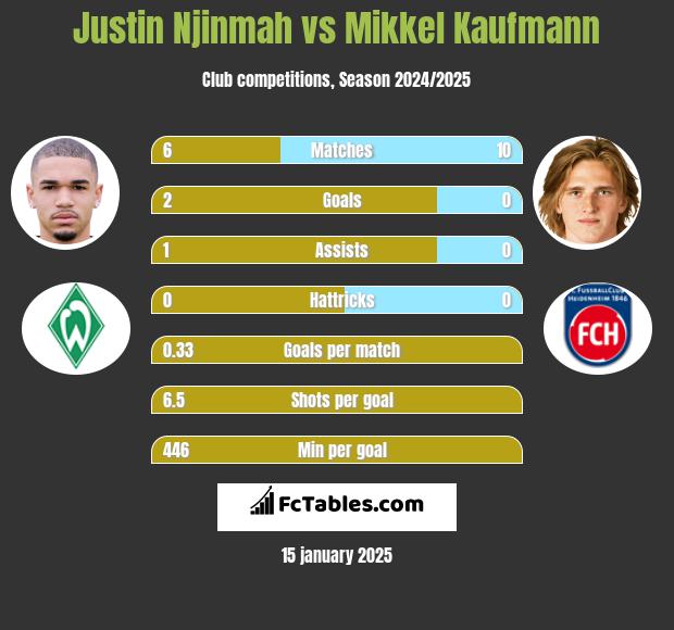 Justin Njinmah vs Mikkel Kaufmann h2h player stats