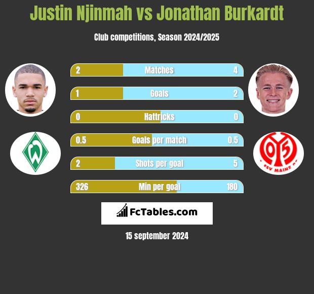 Justin Njinmah vs Jonathan Burkardt h2h player stats