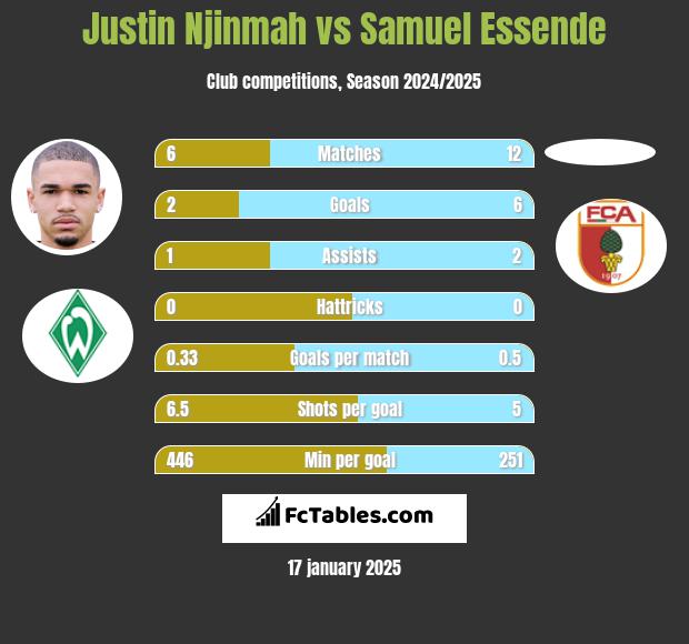 Justin Njinmah vs Samuel Essende h2h player stats