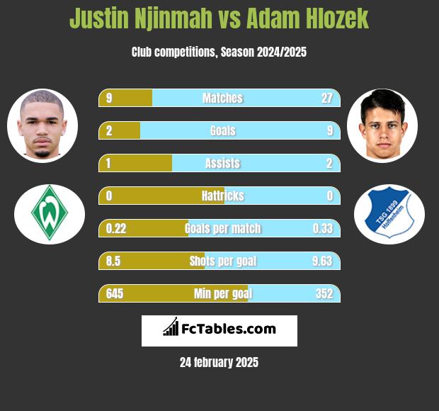 Justin Njinmah vs Adam Hlozek h2h player stats