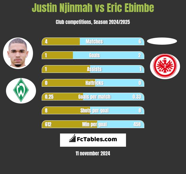 Justin Njinmah vs Eric Ebimbe h2h player stats