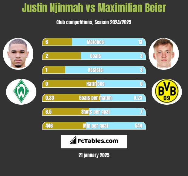 Justin Njinmah vs Maximilian Beier h2h player stats