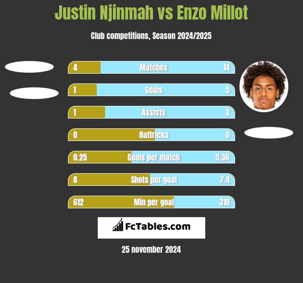 Justin Njinmah vs Enzo Millot h2h player stats