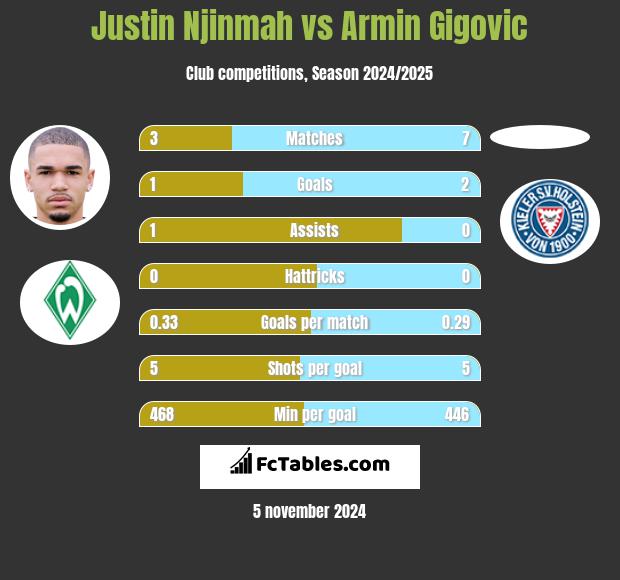 Justin Njinmah vs Armin Gigovic h2h player stats