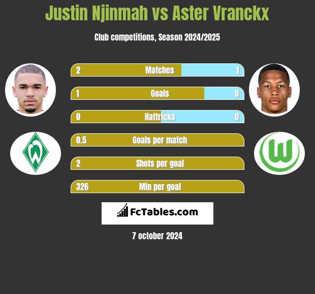 Justin Njinmah vs Aster Vranckx h2h player stats