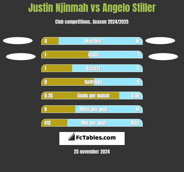 Justin Njinmah vs Angelo Stiller h2h player stats