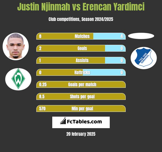 Justin Njinmah vs Erencan Yardimci h2h player stats