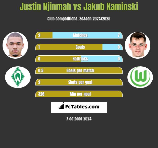 Justin Njinmah vs Jakub Kaminski h2h player stats