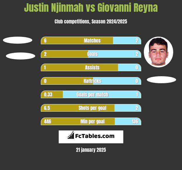 Justin Njinmah vs Giovanni Reyna h2h player stats