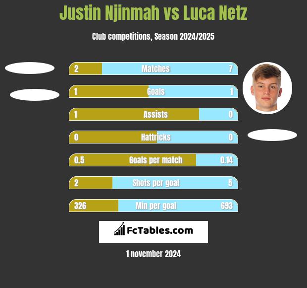 Justin Njinmah vs Luca Netz h2h player stats