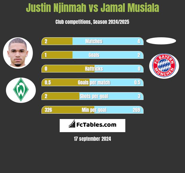 Justin Njinmah vs Jamal Musiala h2h player stats