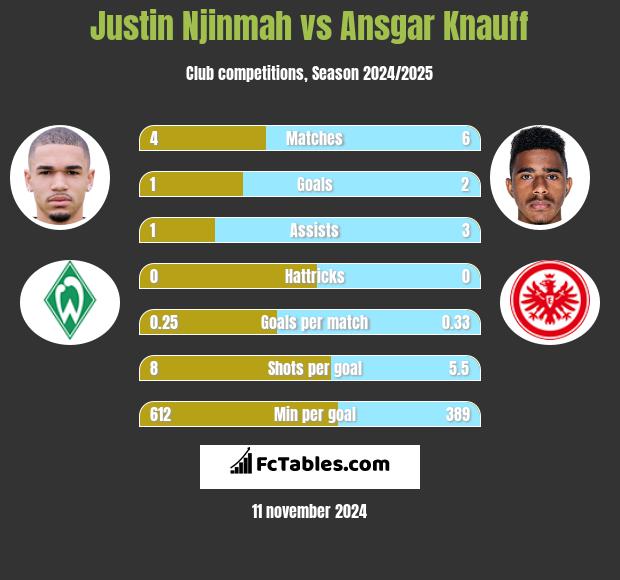 Justin Njinmah vs Ansgar Knauff h2h player stats