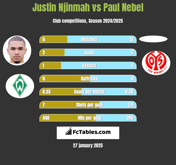 Justin Njinmah vs Paul Nebel h2h player stats