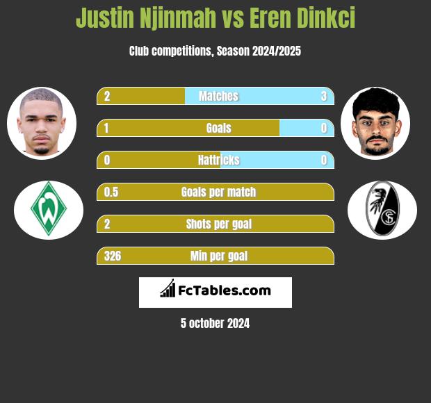 Justin Njinmah vs Eren Dinkci h2h player stats