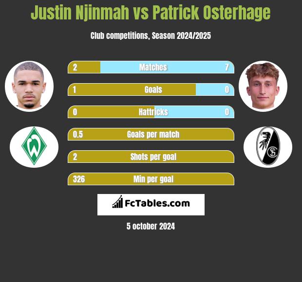 Justin Njinmah vs Patrick Osterhage h2h player stats